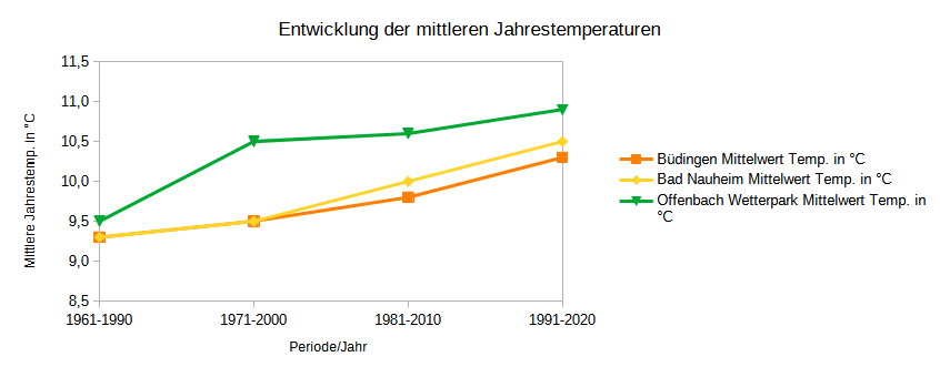 Mittlere Jahrestemperatur