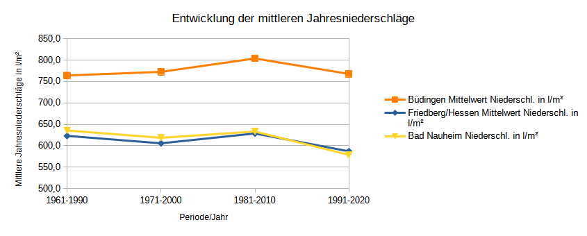 Mittlere Jahresniederschagsmenge